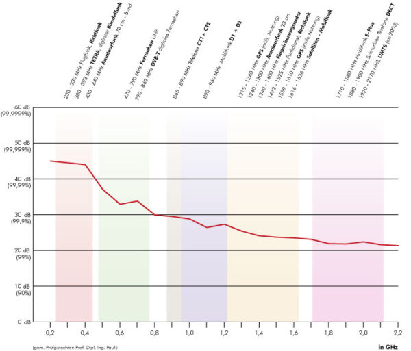 Abschirmstoff Köper OEKO-TEX Standard 100 – Bild 2